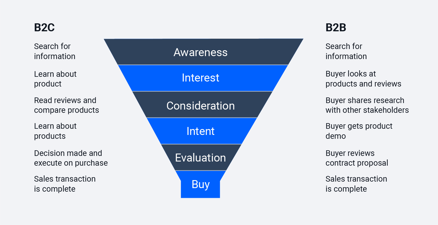 Effective Conversion Funnel Strategies for Increased Sales and Engagement